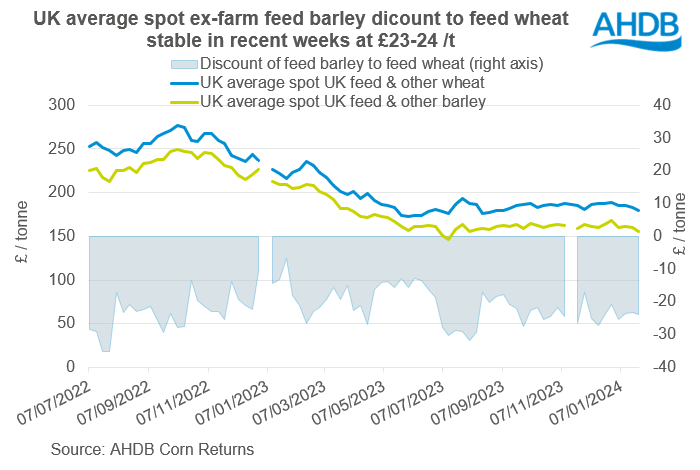 Figure showing UK ex-farm feed wheat to feed barley prices